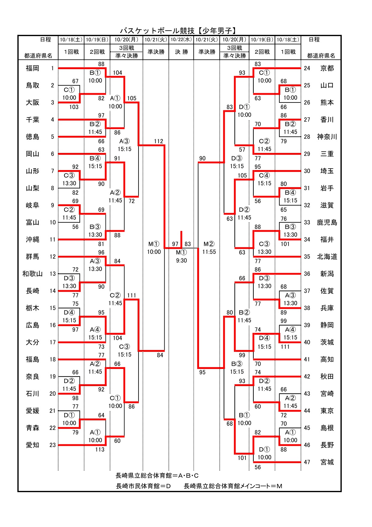 長崎国体バスケ少年男子トーナメント表